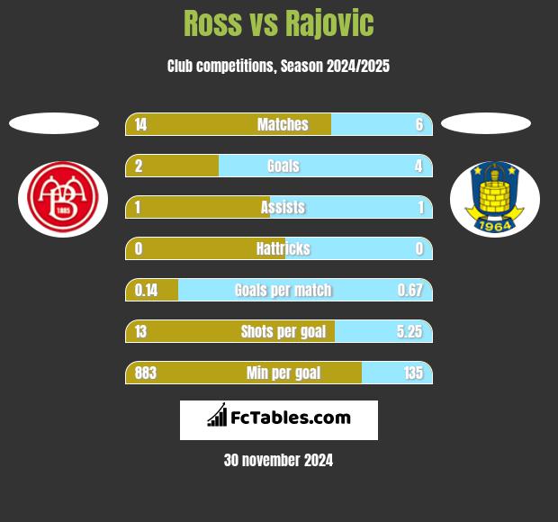 Ross vs Rajovic h2h player stats