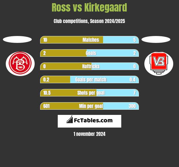 Ross vs Kirkegaard h2h player stats