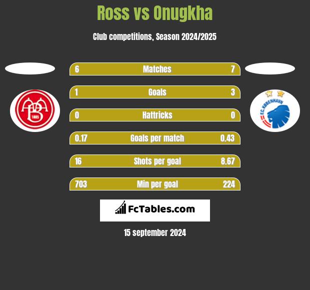 Ross vs Onugkha h2h player stats