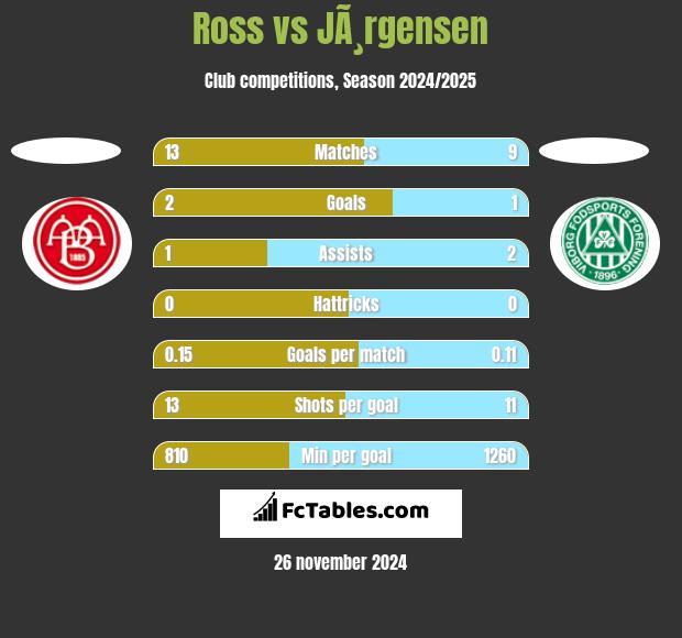 Ross vs JÃ¸rgensen h2h player stats