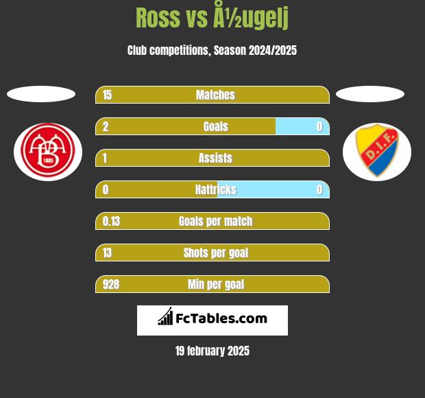 Ross vs Å½ugelj h2h player stats