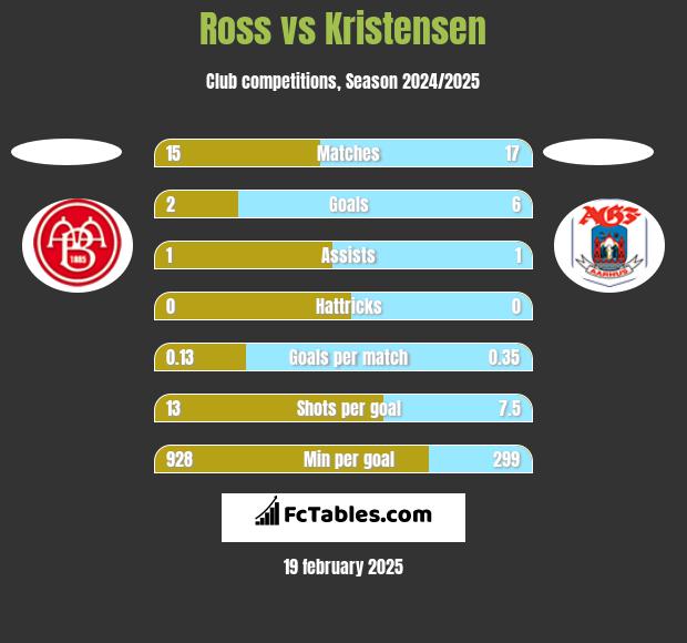 Ross vs Kristensen h2h player stats