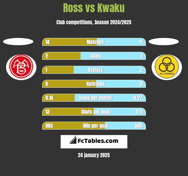 Ross vs Kwaku h2h player stats