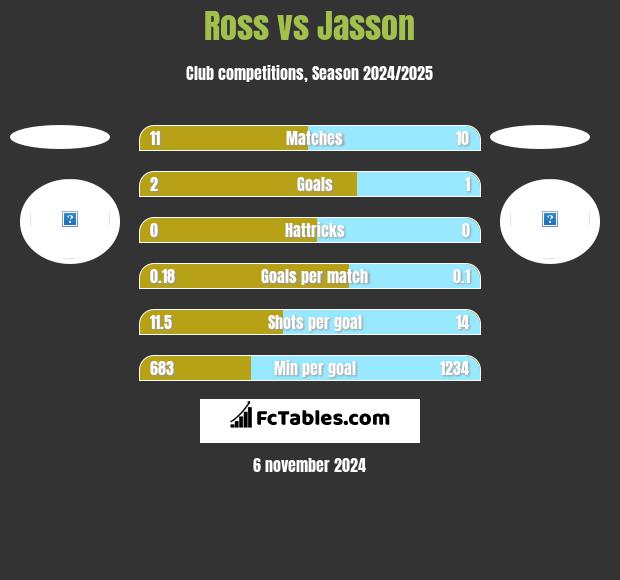 Ross vs Jasson h2h player stats