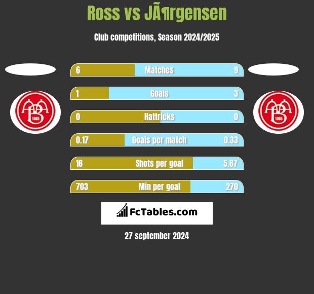 Ross vs JÃ¶rgensen h2h player stats