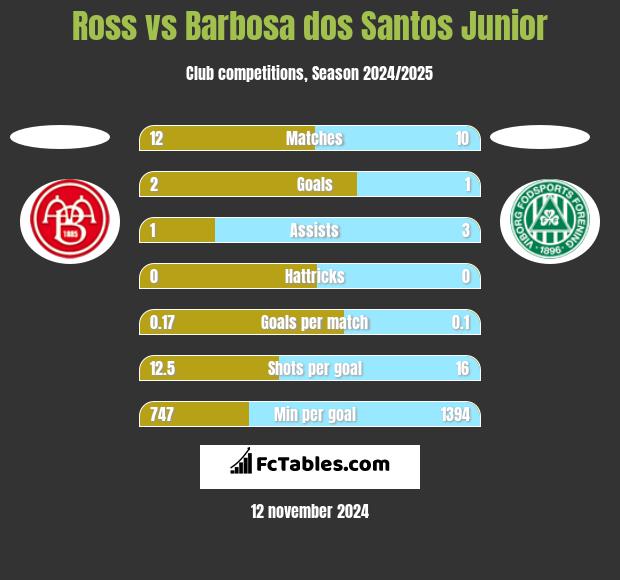 Ross vs Barbosa dos Santos Junior h2h player stats