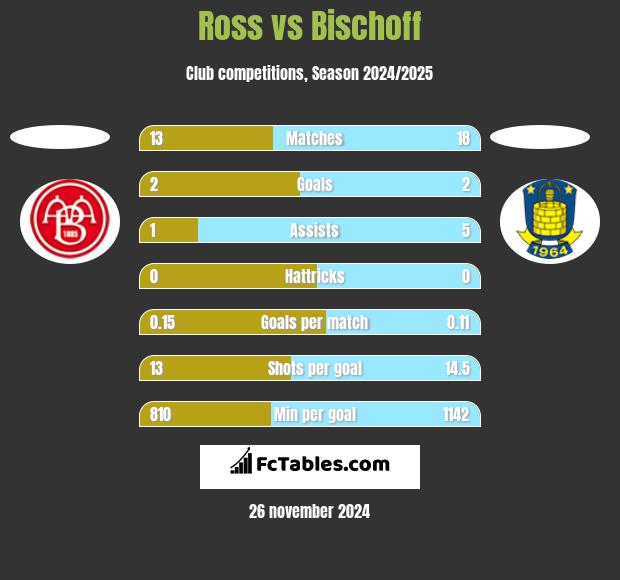 Ross vs Bischoff h2h player stats