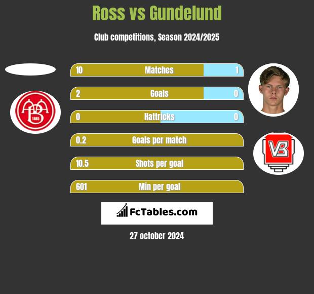 Ross vs Gundelund h2h player stats