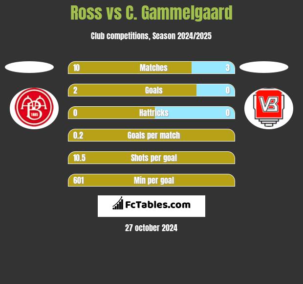 Ross vs C. Gammelgaard h2h player stats