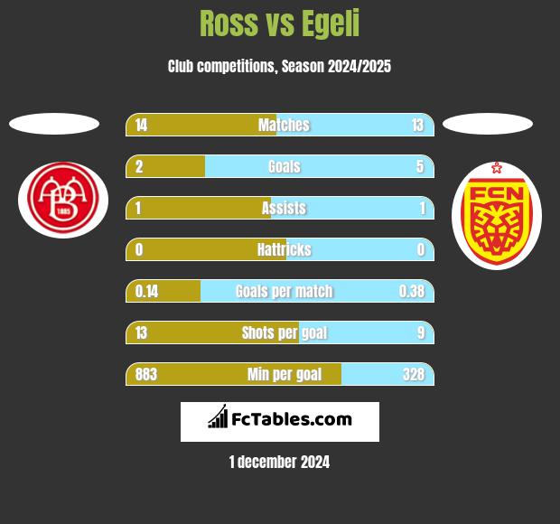 Ross vs Egeli h2h player stats