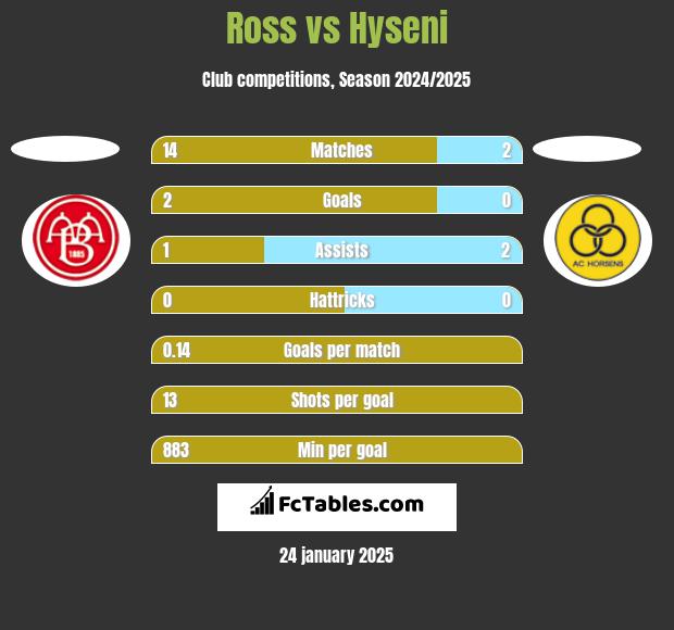 Ross vs Hyseni h2h player stats