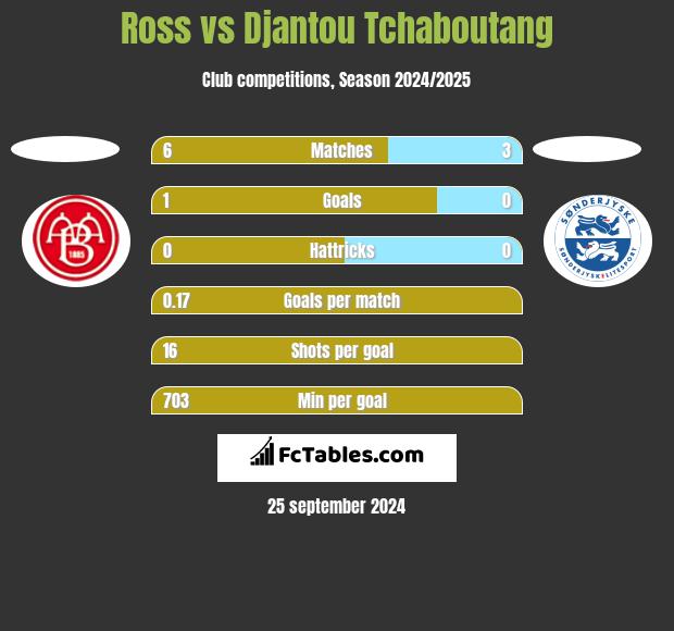 Ross vs Djantou Tchaboutang h2h player stats