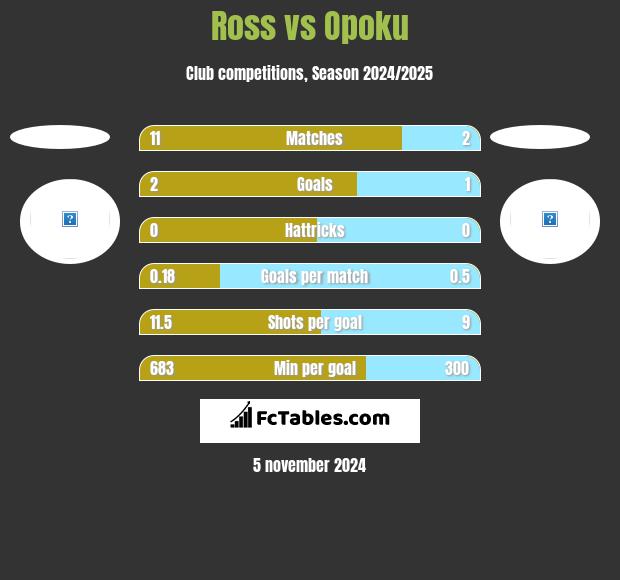 Ross vs Opoku h2h player stats