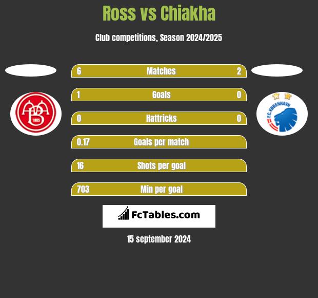 Ross vs Chiakha h2h player stats