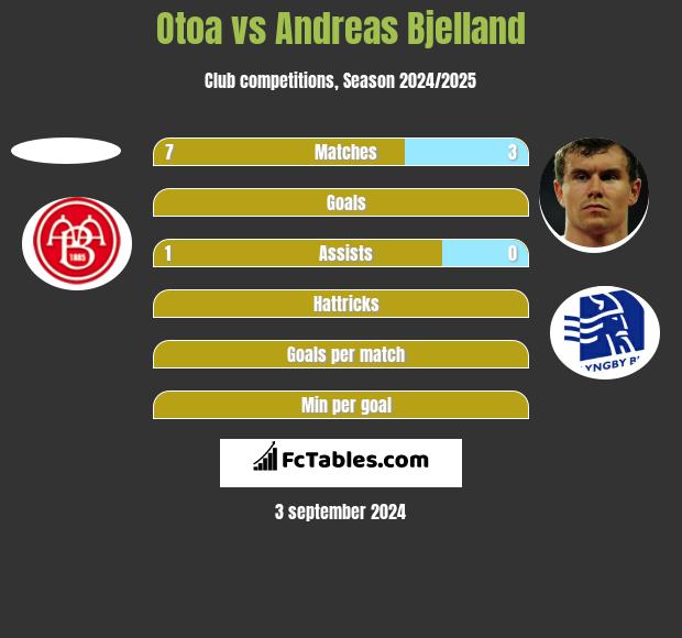 Otoa vs Andreas Bjelland h2h player stats