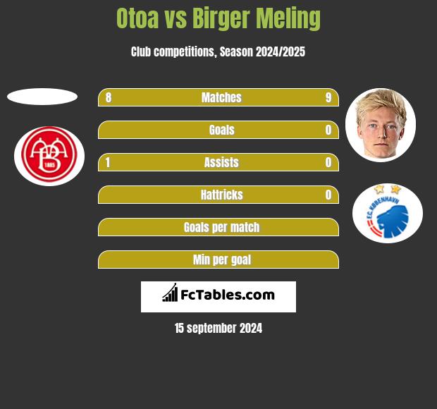 Otoa vs Birger Meling h2h player stats