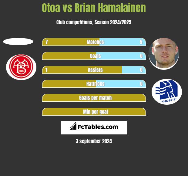 Otoa vs Brian Hamalainen h2h player stats