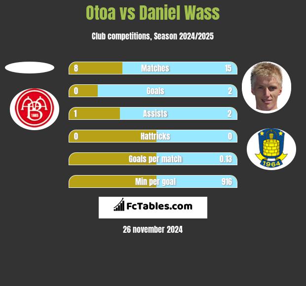 Otoa vs Daniel Wass h2h player stats