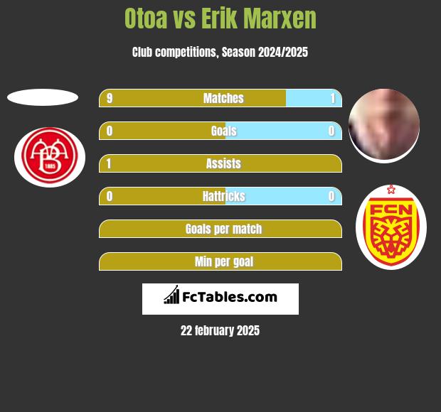 Otoa vs Erik Marxen h2h player stats