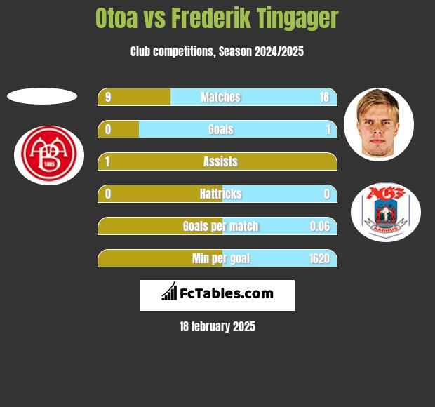 Otoa vs Frederik Tingager h2h player stats