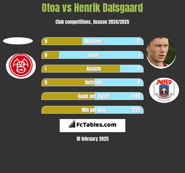 Otoa vs Henrik Dalsgaard h2h player stats