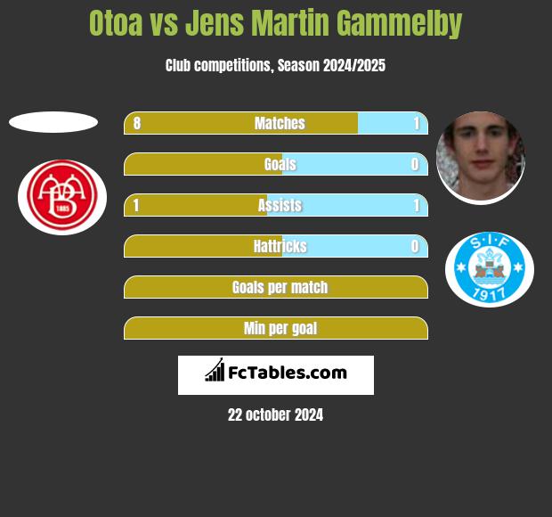 Otoa vs Jens Martin Gammelby h2h player stats