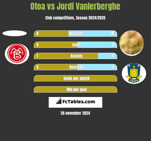 Otoa vs Jordi Vanlerberghe h2h player stats