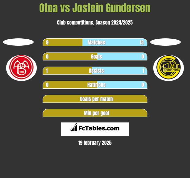 Otoa vs Jostein Gundersen h2h player stats