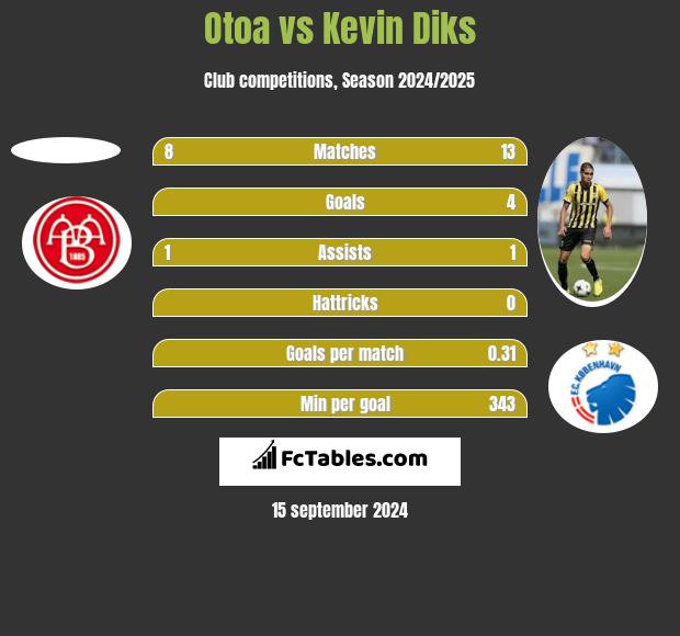 Otoa vs Kevin Diks h2h player stats