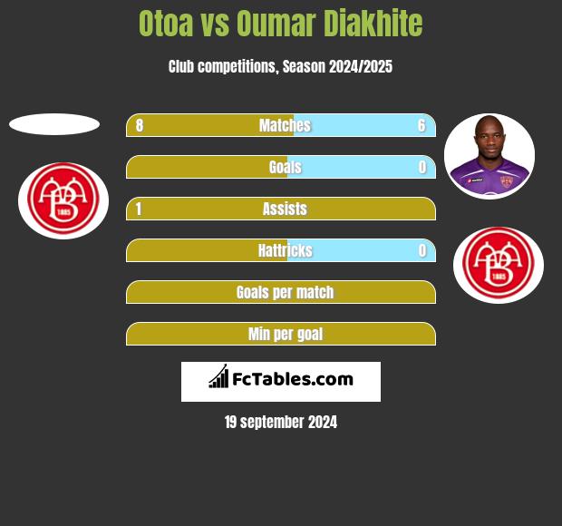 Otoa vs Oumar Diakhite h2h player stats