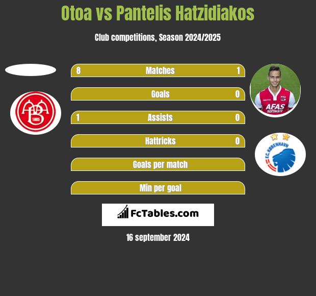 Otoa vs Pantelis Hatzidiakos h2h player stats