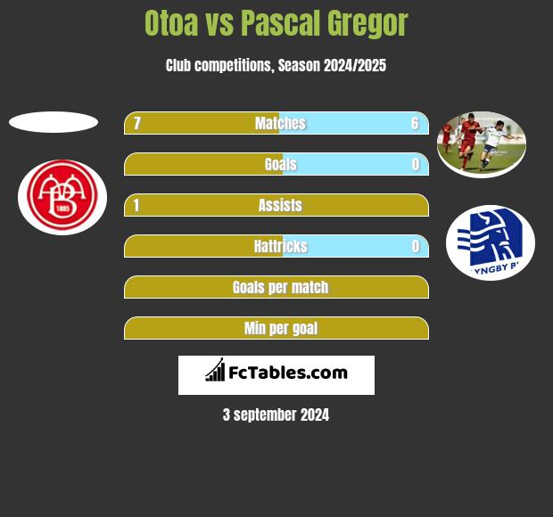 Otoa vs Pascal Gregor h2h player stats