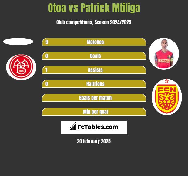 Otoa vs Patrick Mtiliga h2h player stats