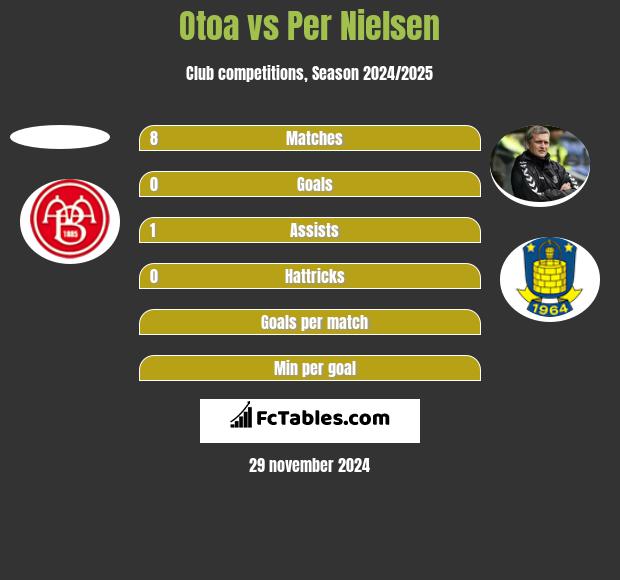 Otoa vs Per Nielsen h2h player stats