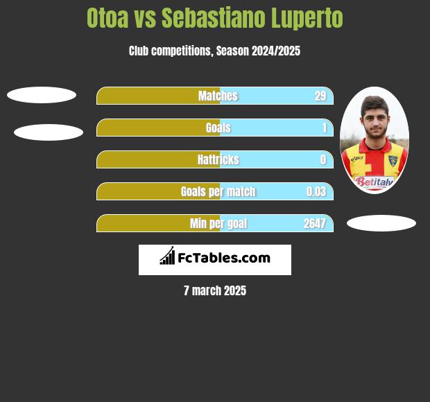 Otoa vs Sebastiano Luperto h2h player stats