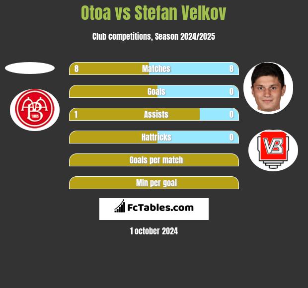 Otoa vs Stefan Velkov h2h player stats