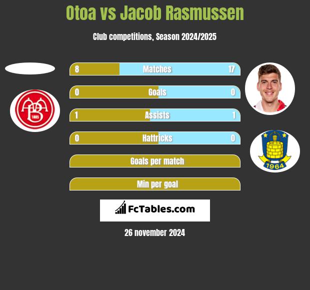 Otoa vs Jacob Rasmussen h2h player stats