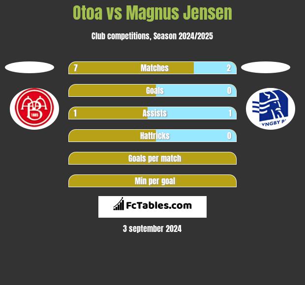 Otoa vs Magnus Jensen h2h player stats