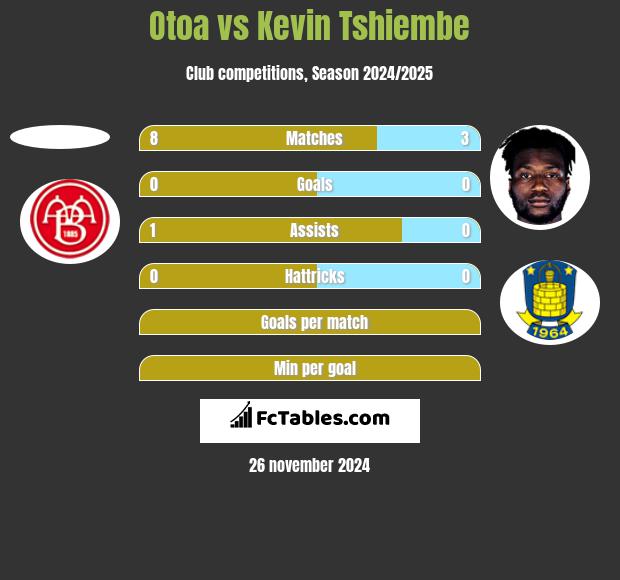 Otoa vs Kevin Tshiembe h2h player stats