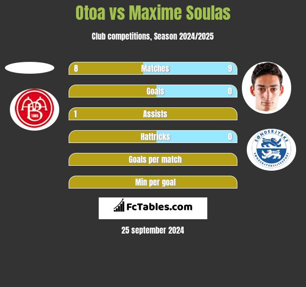 Otoa vs Maxime Soulas h2h player stats