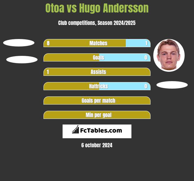 Otoa vs Hugo Andersson h2h player stats