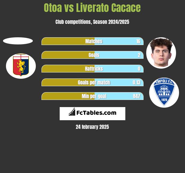 Otoa vs Liverato Cacace h2h player stats