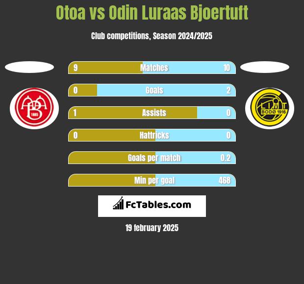 Otoa vs Odin Luraas Bjoertuft h2h player stats