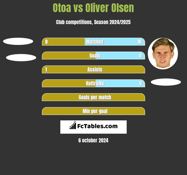 Otoa vs Oliver Olsen h2h player stats