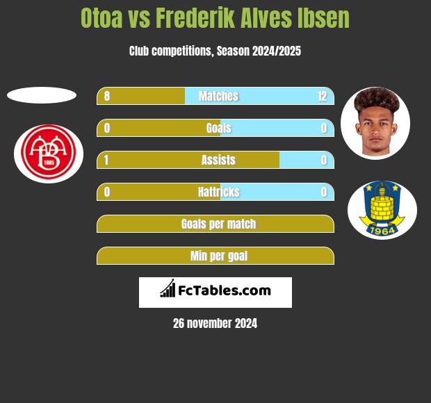 Otoa vs Frederik Alves Ibsen h2h player stats