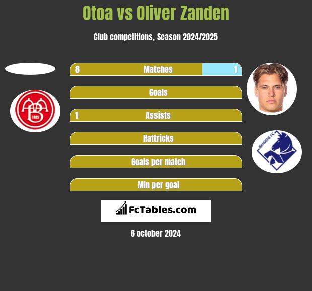 Otoa vs Oliver Zanden h2h player stats