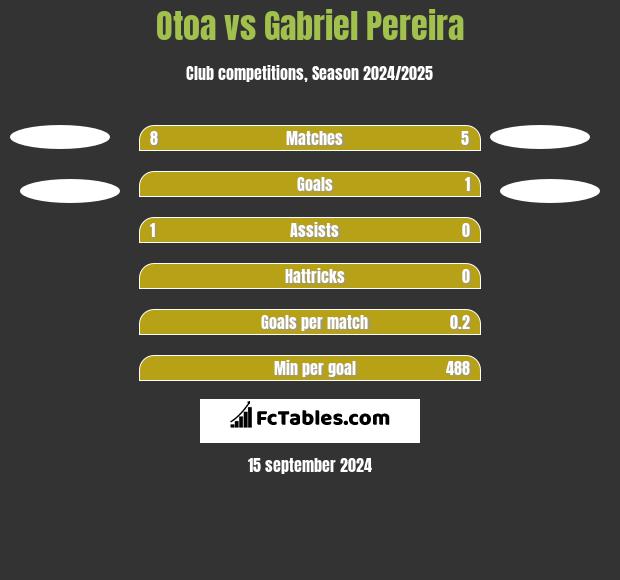 Otoa vs Gabriel Pereira h2h player stats