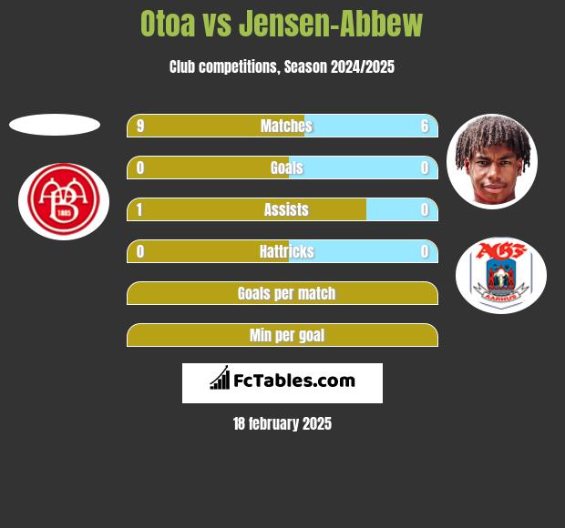 Otoa vs Jensen-Abbew h2h player stats