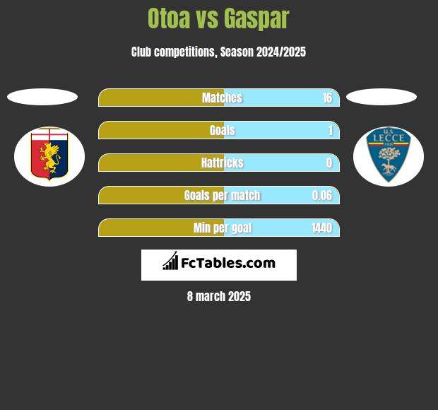 Otoa vs Gaspar h2h player stats