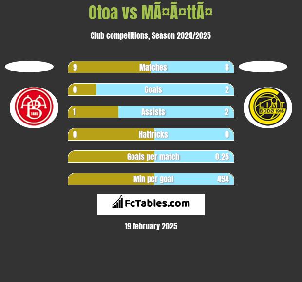 Otoa vs MÃ¤Ã¤ttÃ¤ h2h player stats